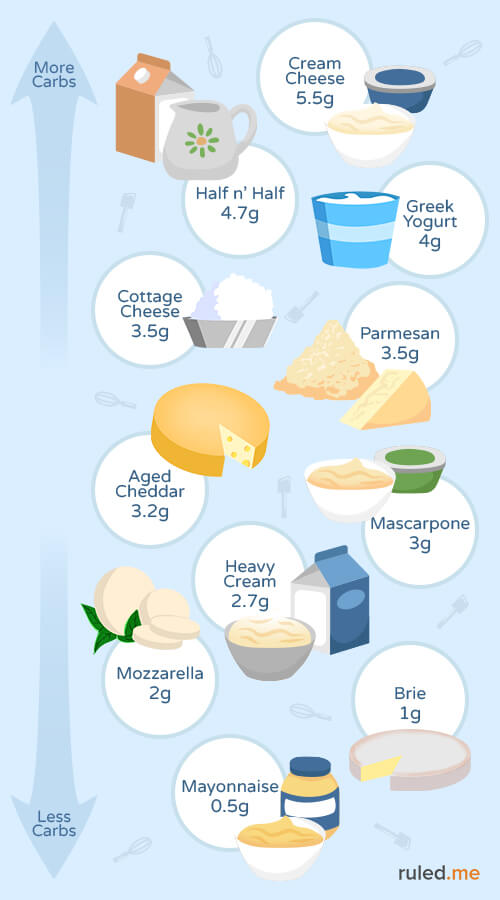 dairy products on ketogenic diet