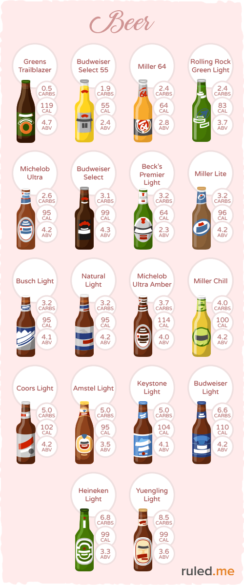 Full low-carb & keto beer list