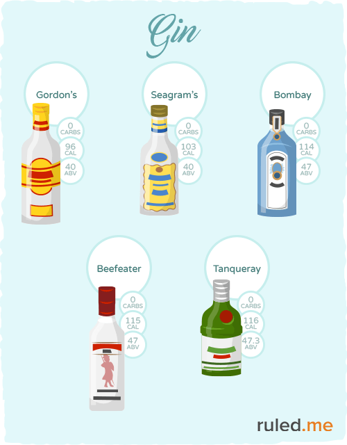 Keto friendly & low carb gin brands