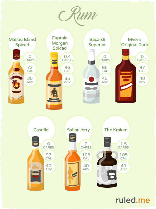 Low-carb keto rum types