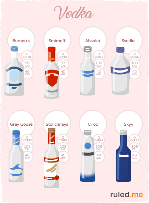 Low-carb & keto Vodka Choices