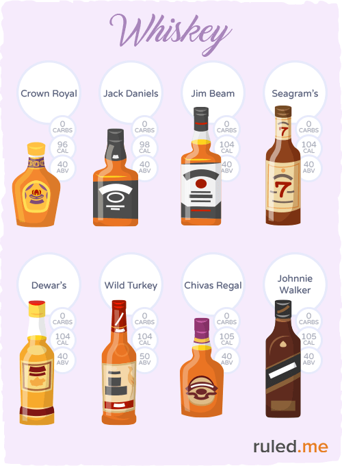 Popular low-carb & keto whiskey options