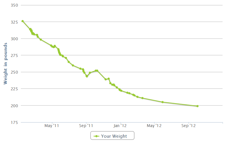 My Weight Loss Graph
