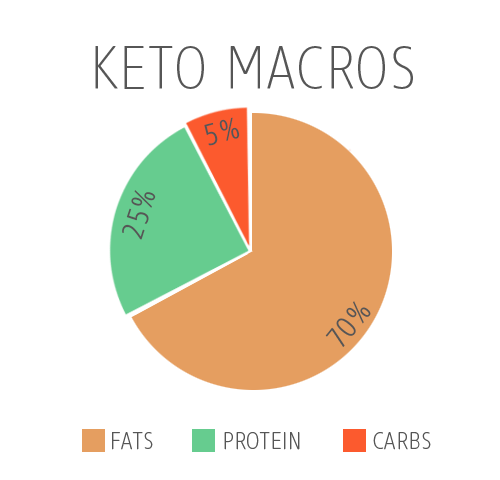 example keto diet with macros