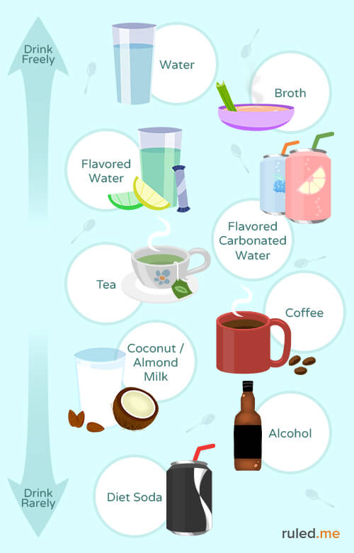 what beverages are allowed on keto