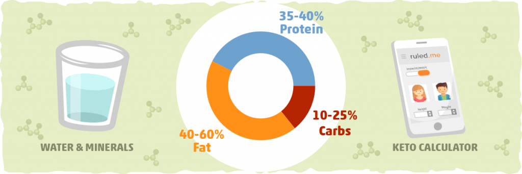 targeted keto diet macro percentages