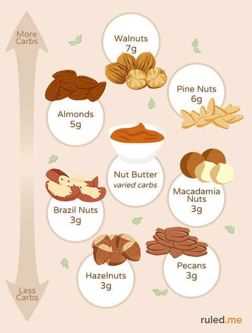 visual guide to low-carb nuts