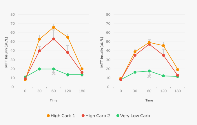Effects of insulin in high carb vs low carb diets.