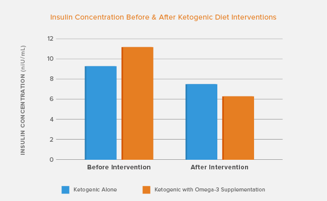 The Ketogenic Diet And Insulin Resistance Ruled Me