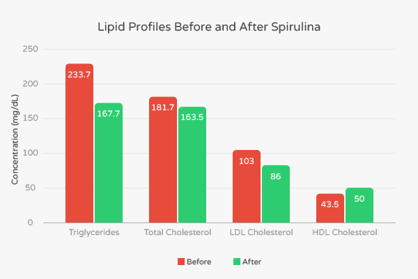 Lipid Profiles Before and After Spirulina Supplementation