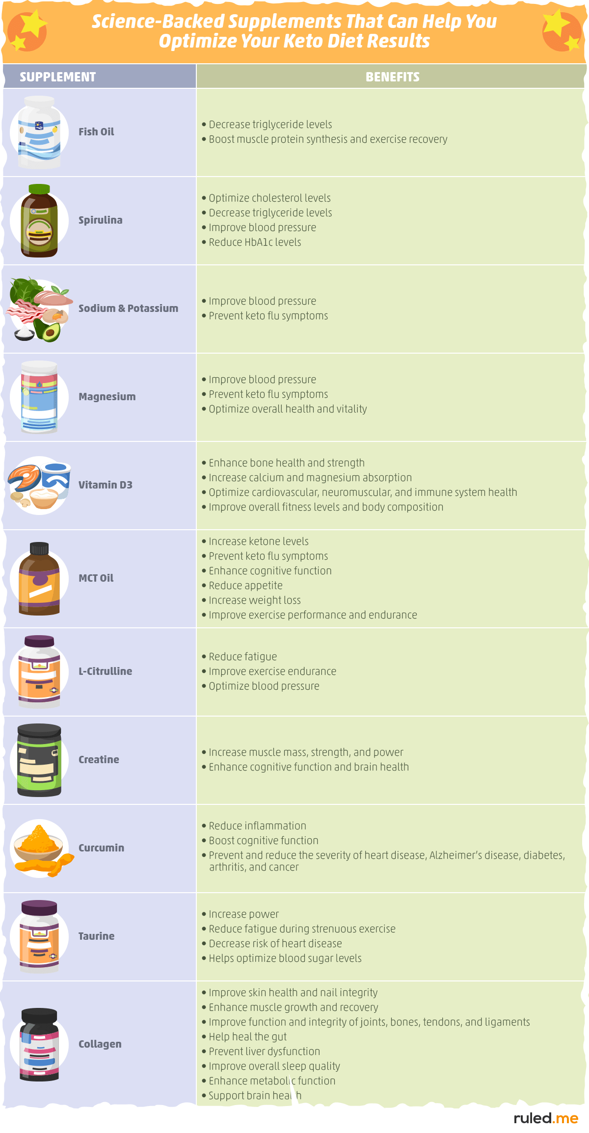 What Supplements Should You Take While You Are on the Keto Diet?