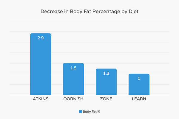 Atkins shows higher decrease in body fat compared to other diets.