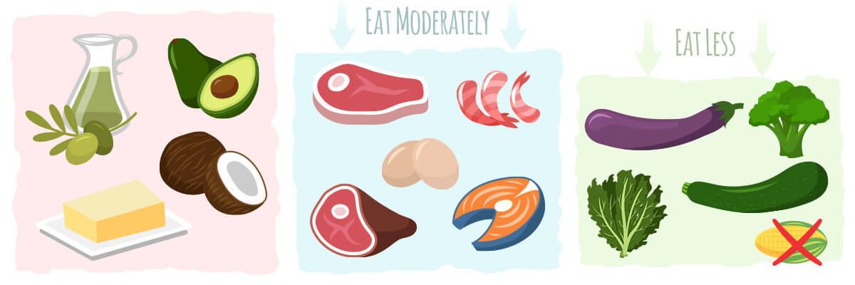Eat high fat, moderate protein, and a small but healthy amount of green vegetables.