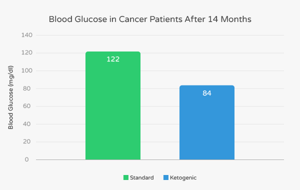 Blood glucose in cancer patients after 14 months.