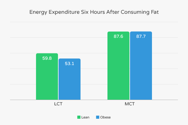Energy expenditure after 6 hours of consuming fat.