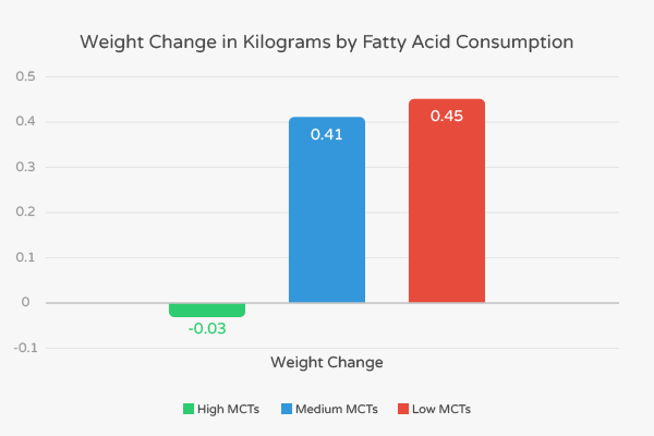 Weight change in kg by fatty acid consumption.