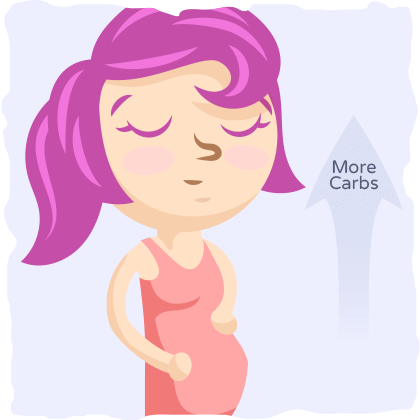 It's recommended to increase carbs during pregnancy