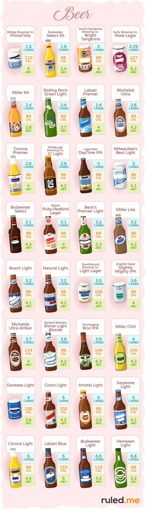 lowest carb beer for the keto diet