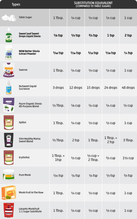 Low Carb Sweetener Conversion Chart