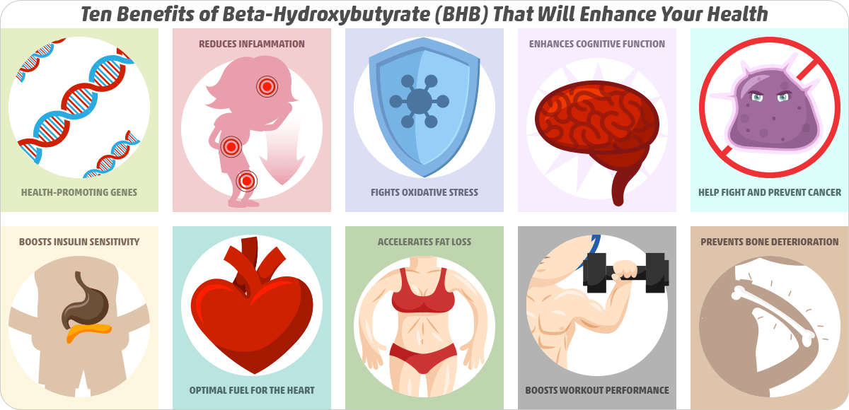 Ten Benefits of Beta-Hydroxybutyrate (BHB)