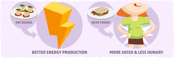 What Happens To The Fat You Eat On Keto