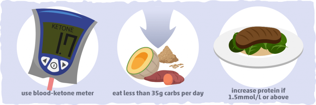 how does too much protein affect ketosis Whey ketosis ...