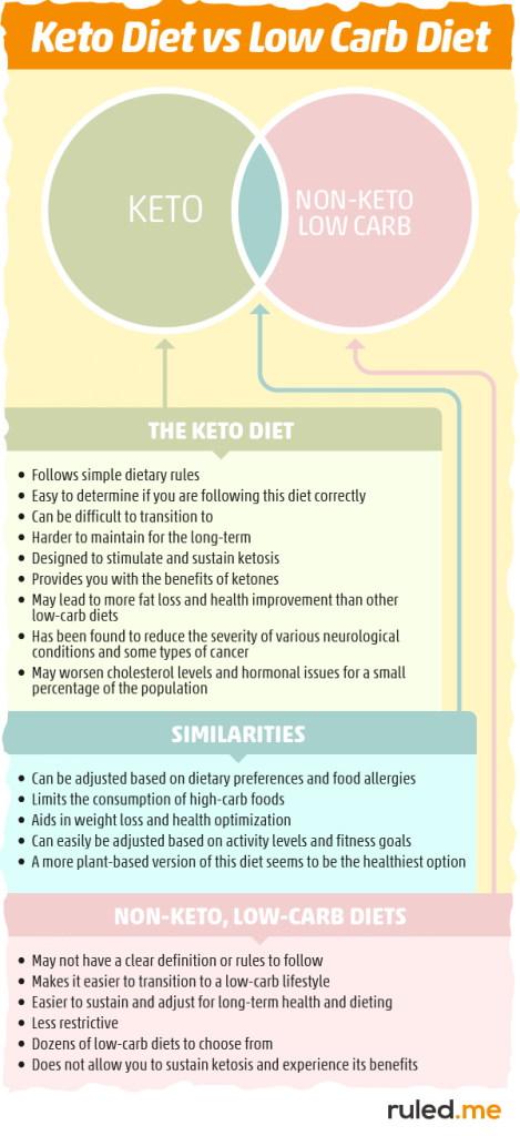 Definitive Guide to Low Carb vs Keto [Is it Right for You?]