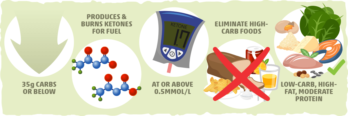 The Technical Differences between low carb and keto