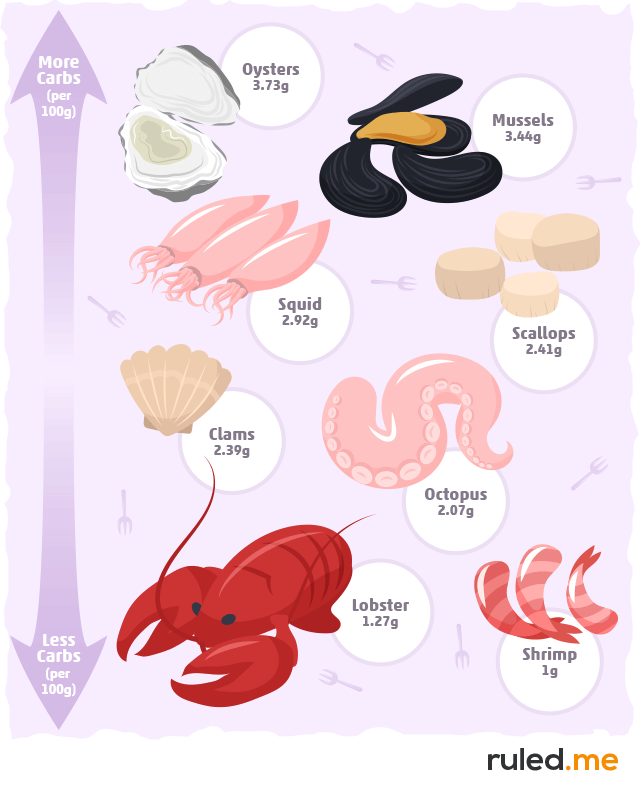 Almost Zero Carb Seafood