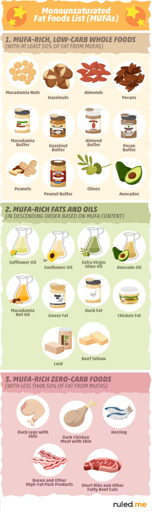 What is Monounsaturated Fat? Everything You Need to Know About This ...