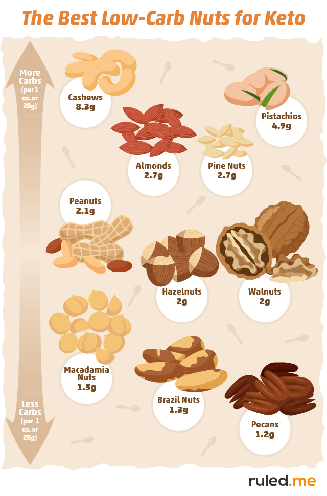 The Best Nuts For Keto Diet Ranked List Recipe Ideas