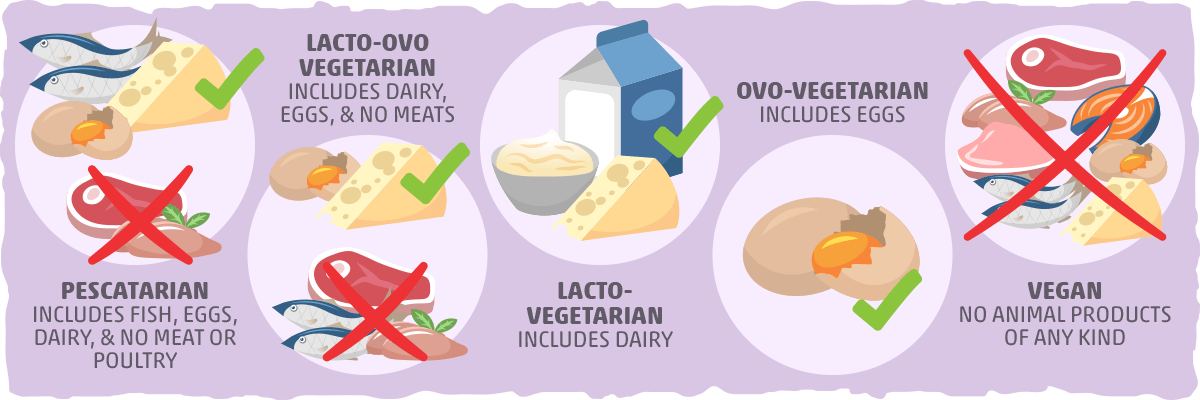 Different Types of Vegetarian Keto